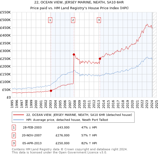 22, OCEAN VIEW, JERSEY MARINE, NEATH, SA10 6HR: Price paid vs HM Land Registry's House Price Index