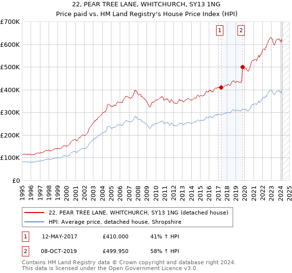 22, PEAR TREE LANE, WHITCHURCH, SY13 1NG: Price paid vs HM Land Registry's House Price Index