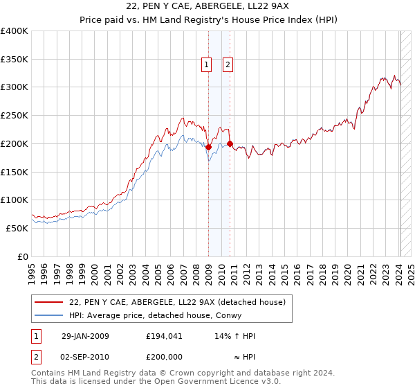 22, PEN Y CAE, ABERGELE, LL22 9AX: Price paid vs HM Land Registry's House Price Index