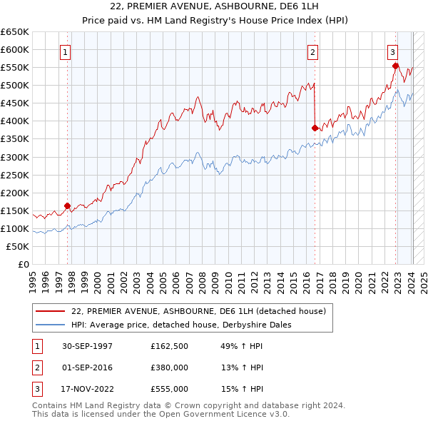 22, PREMIER AVENUE, ASHBOURNE, DE6 1LH: Price paid vs HM Land Registry's House Price Index