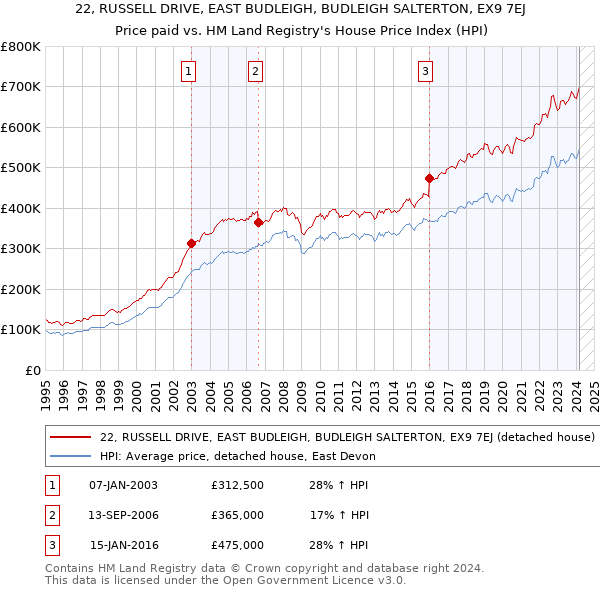22, RUSSELL DRIVE, EAST BUDLEIGH, BUDLEIGH SALTERTON, EX9 7EJ: Price paid vs HM Land Registry's House Price Index