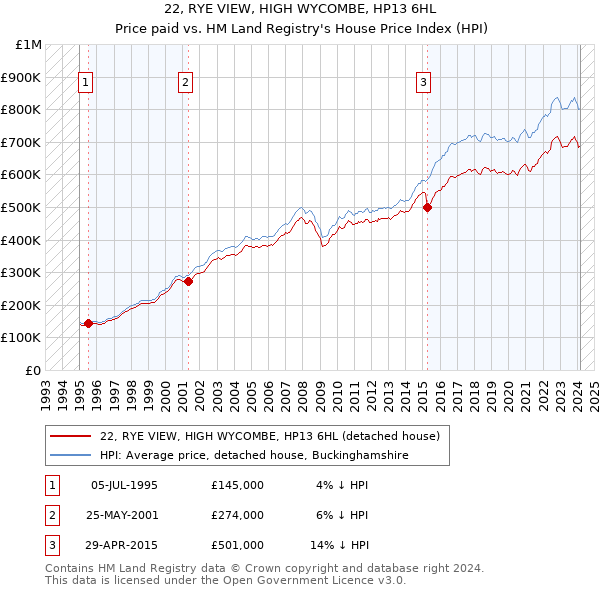 22, RYE VIEW, HIGH WYCOMBE, HP13 6HL: Price paid vs HM Land Registry's House Price Index