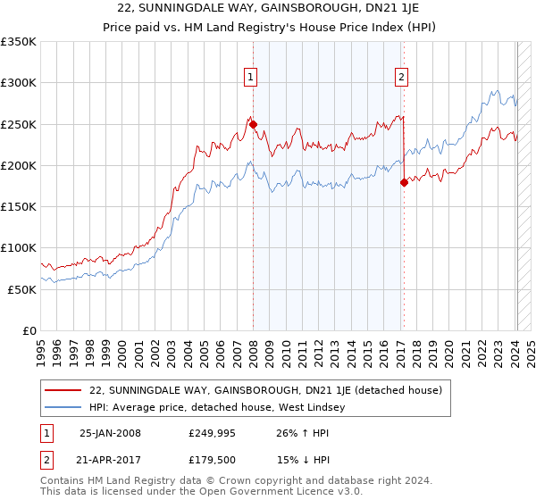 22, SUNNINGDALE WAY, GAINSBOROUGH, DN21 1JE: Price paid vs HM Land Registry's House Price Index