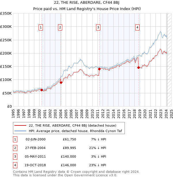 22, THE RISE, ABERDARE, CF44 8BJ: Price paid vs HM Land Registry's House Price Index