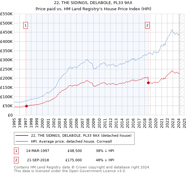 22, THE SIDINGS, DELABOLE, PL33 9AX: Price paid vs HM Land Registry's House Price Index