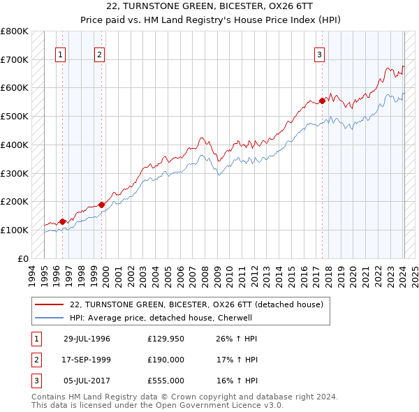 22, TURNSTONE GREEN, BICESTER, OX26 6TT: Price paid vs HM Land Registry's House Price Index