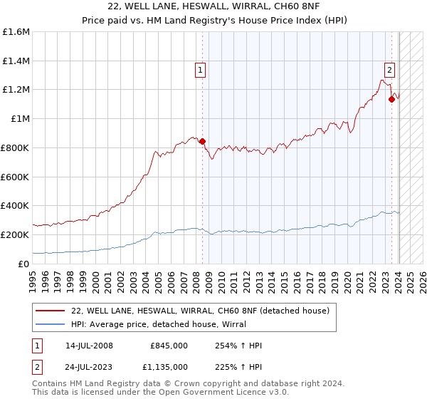 22, WELL LANE, HESWALL, WIRRAL, CH60 8NF: Price paid vs HM Land Registry's House Price Index
