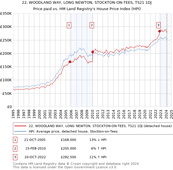 22, WOODLAND WAY, LONG NEWTON, STOCKTON-ON-TEES, TS21 1DJ: Price paid vs HM Land Registry's House Price Index