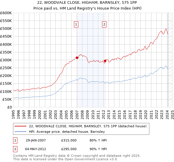 22, WOODVALE CLOSE, HIGHAM, BARNSLEY, S75 1PP: Price paid vs HM Land Registry's House Price Index