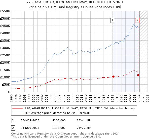 220, AGAR ROAD, ILLOGAN HIGHWAY, REDRUTH, TR15 3NH: Price paid vs HM Land Registry's House Price Index
