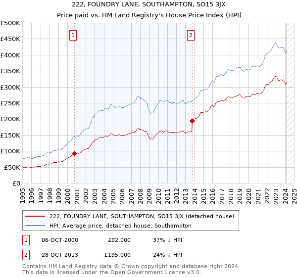 222, FOUNDRY LANE, SOUTHAMPTON, SO15 3JX: Price paid vs HM Land Registry's House Price Index