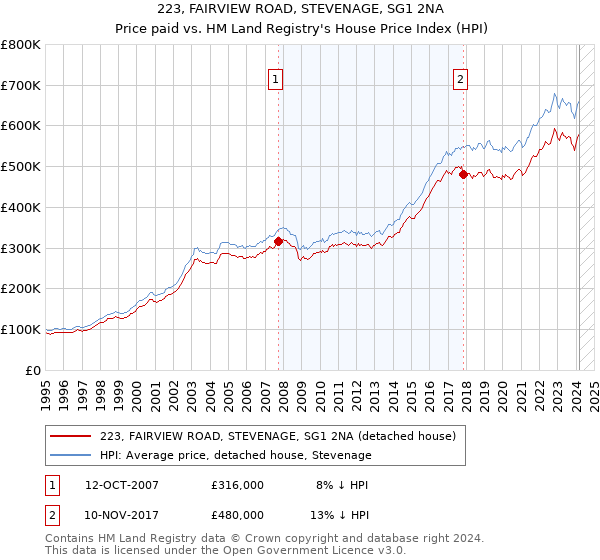 223, FAIRVIEW ROAD, STEVENAGE, SG1 2NA: Price paid vs HM Land Registry's House Price Index