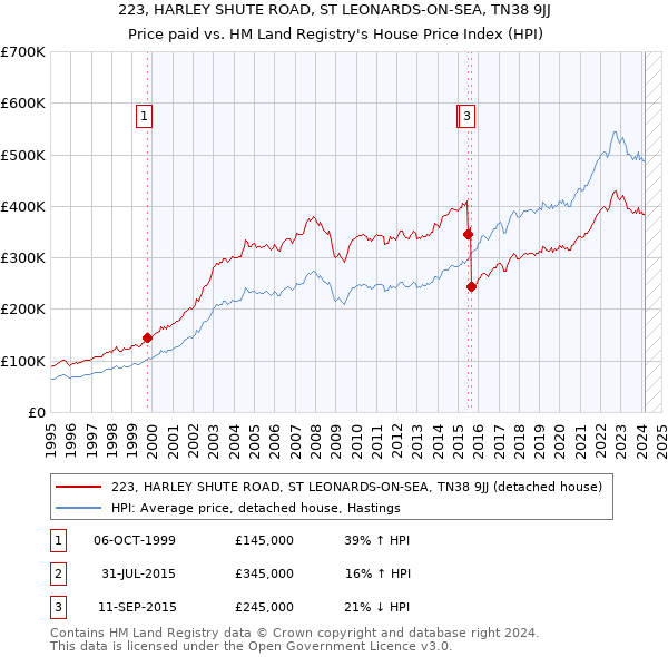 223, HARLEY SHUTE ROAD, ST LEONARDS-ON-SEA, TN38 9JJ: Price paid vs HM Land Registry's House Price Index