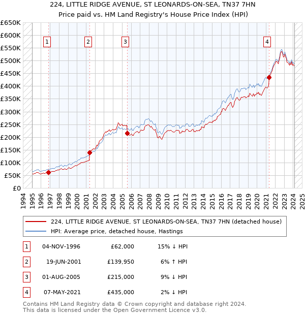 224, LITTLE RIDGE AVENUE, ST LEONARDS-ON-SEA, TN37 7HN: Price paid vs HM Land Registry's House Price Index
