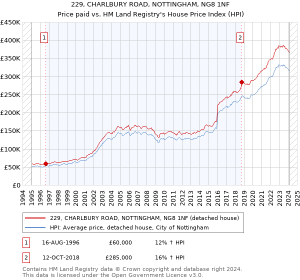 229, CHARLBURY ROAD, NOTTINGHAM, NG8 1NF: Price paid vs HM Land Registry's House Price Index