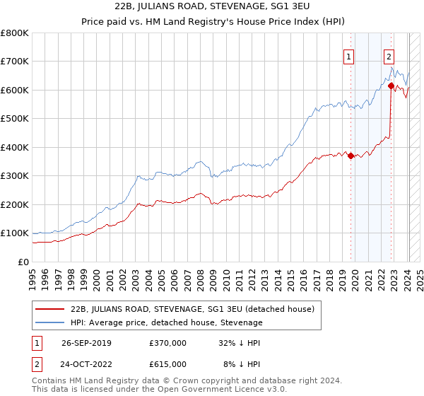 22B, JULIANS ROAD, STEVENAGE, SG1 3EU: Price paid vs HM Land Registry's House Price Index