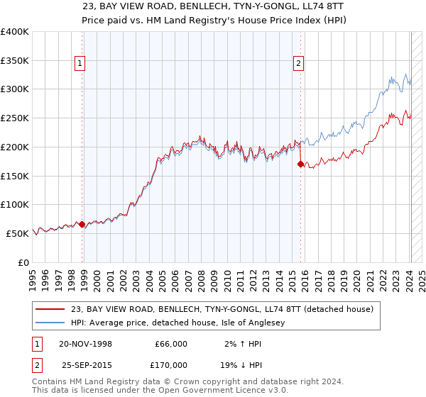 23, BAY VIEW ROAD, BENLLECH, TYN-Y-GONGL, LL74 8TT: Price paid vs HM Land Registry's House Price Index