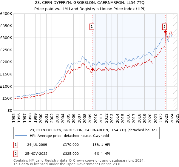 23, CEFN DYFFRYN, GROESLON, CAERNARFON, LL54 7TQ: Price paid vs HM Land Registry's House Price Index