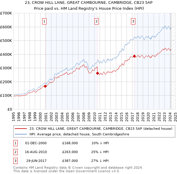 23, CROW HILL LANE, GREAT CAMBOURNE, CAMBRIDGE, CB23 5AP: Price paid vs HM Land Registry's House Price Index
