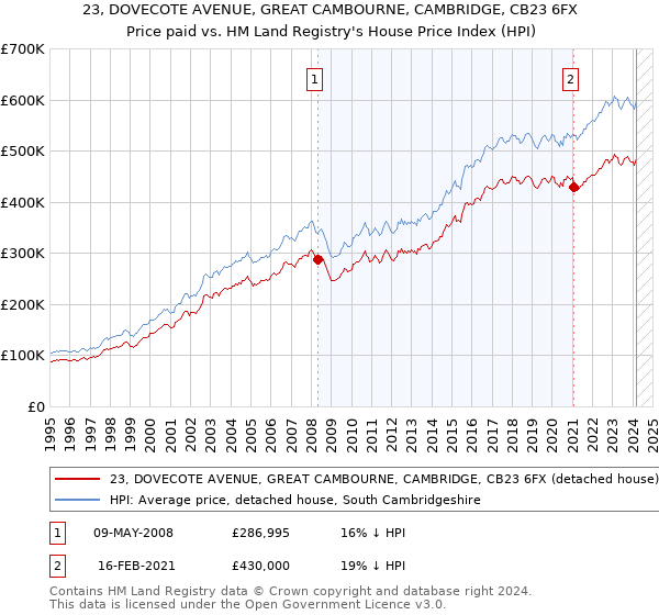 23, DOVECOTE AVENUE, GREAT CAMBOURNE, CAMBRIDGE, CB23 6FX: Price paid vs HM Land Registry's House Price Index
