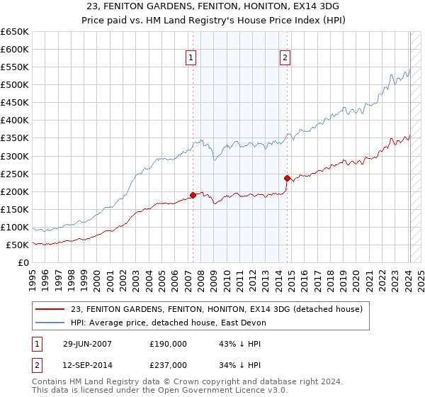 23, FENITON GARDENS, FENITON, HONITON, EX14 3DG: Price paid vs HM Land Registry's House Price Index