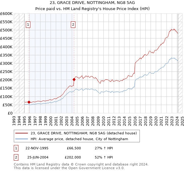 23, GRACE DRIVE, NOTTINGHAM, NG8 5AG: Price paid vs HM Land Registry's House Price Index