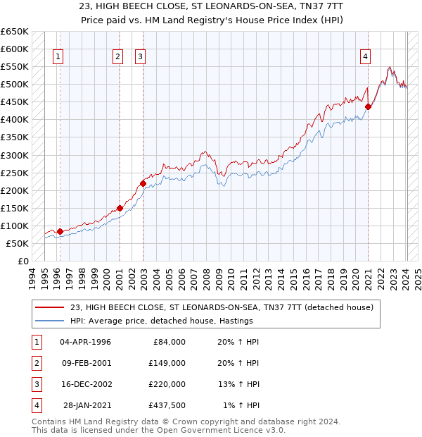 23, HIGH BEECH CLOSE, ST LEONARDS-ON-SEA, TN37 7TT: Price paid vs HM Land Registry's House Price Index