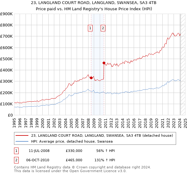 23, LANGLAND COURT ROAD, LANGLAND, SWANSEA, SA3 4TB: Price paid vs HM Land Registry's House Price Index
