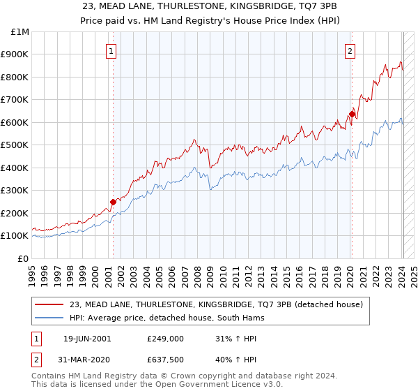 23, MEAD LANE, THURLESTONE, KINGSBRIDGE, TQ7 3PB: Price paid vs HM Land Registry's House Price Index