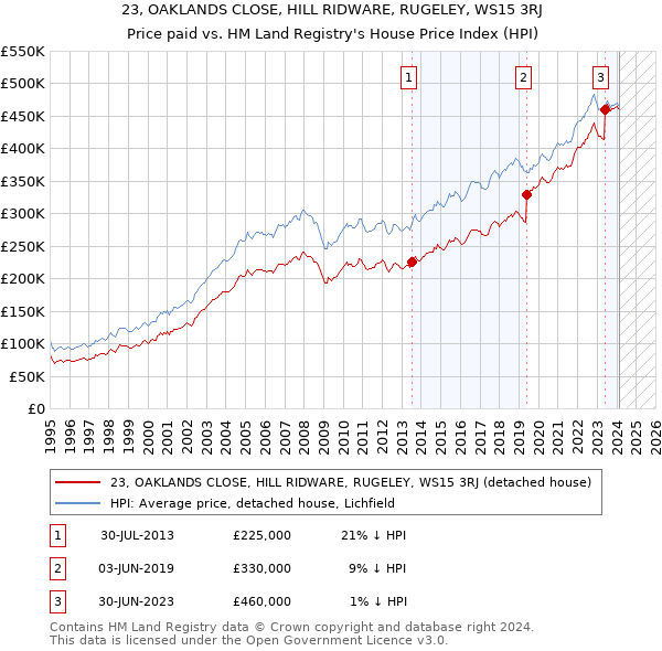 23, OAKLANDS CLOSE, HILL RIDWARE, RUGELEY, WS15 3RJ: Price paid vs HM Land Registry's House Price Index