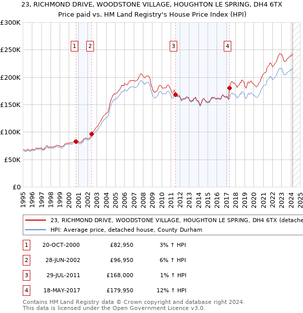 23, RICHMOND DRIVE, WOODSTONE VILLAGE, HOUGHTON LE SPRING, DH4 6TX: Price paid vs HM Land Registry's House Price Index