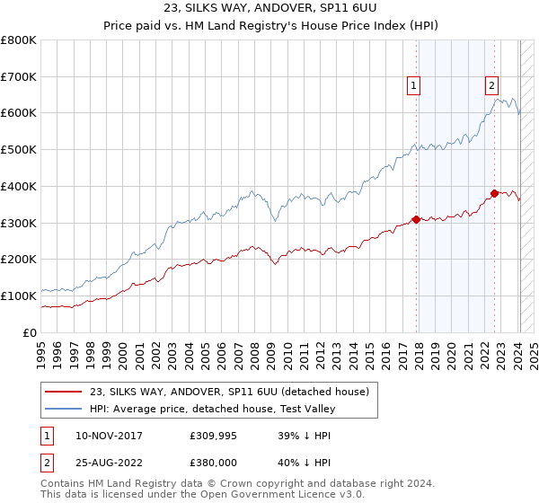 23, SILKS WAY, ANDOVER, SP11 6UU: Price paid vs HM Land Registry's House Price Index