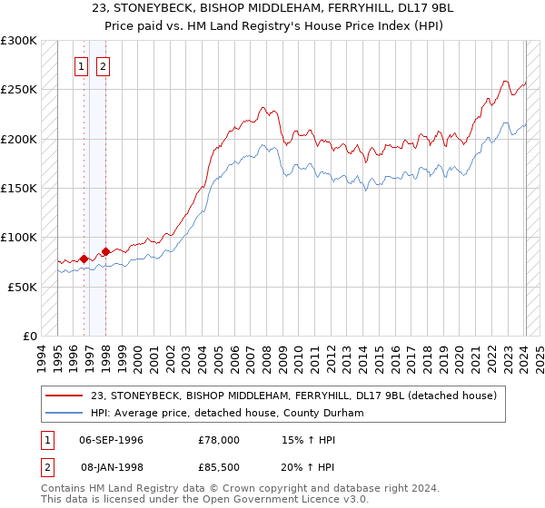 23, STONEYBECK, BISHOP MIDDLEHAM, FERRYHILL, DL17 9BL: Price paid vs HM Land Registry's House Price Index