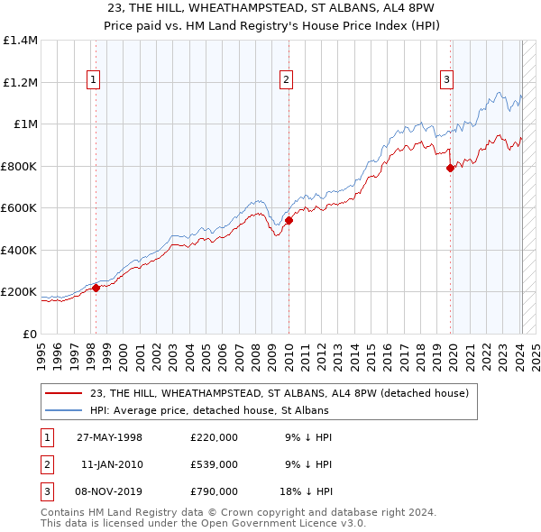 23, THE HILL, WHEATHAMPSTEAD, ST ALBANS, AL4 8PW: Price paid vs HM Land Registry's House Price Index