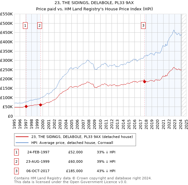 23, THE SIDINGS, DELABOLE, PL33 9AX: Price paid vs HM Land Registry's House Price Index