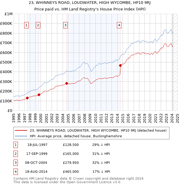 23, WHINNEYS ROAD, LOUDWATER, HIGH WYCOMBE, HP10 9RJ: Price paid vs HM Land Registry's House Price Index