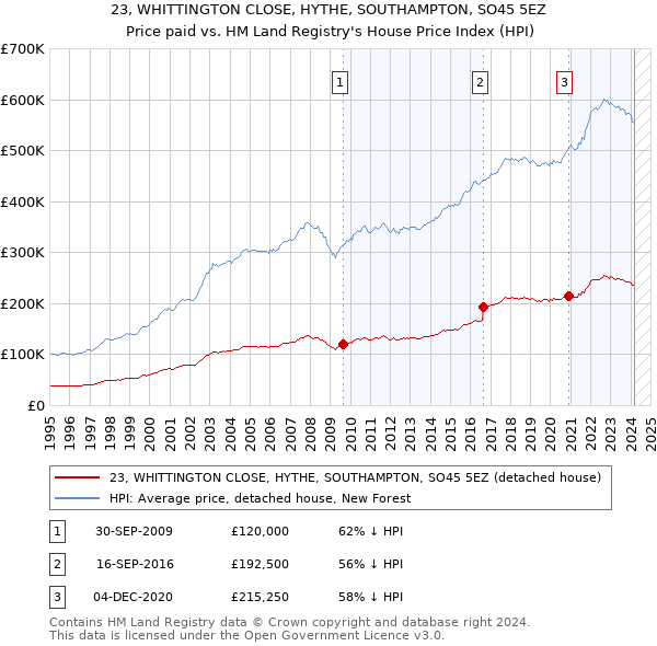 23, WHITTINGTON CLOSE, HYTHE, SOUTHAMPTON, SO45 5EZ: Price paid vs HM Land Registry's House Price Index