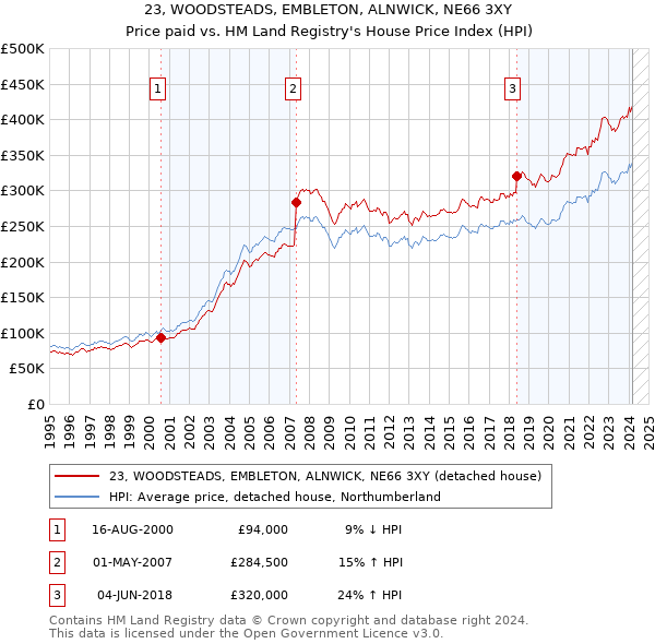 23, WOODSTEADS, EMBLETON, ALNWICK, NE66 3XY: Price paid vs HM Land Registry's House Price Index