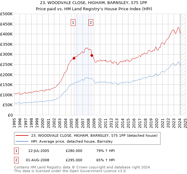 23, WOODVALE CLOSE, HIGHAM, BARNSLEY, S75 1PP: Price paid vs HM Land Registry's House Price Index