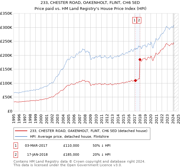 233, CHESTER ROAD, OAKENHOLT, FLINT, CH6 5ED: Price paid vs HM Land Registry's House Price Index
