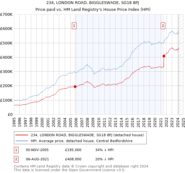 234, LONDON ROAD, BIGGLESWADE, SG18 8PJ: Price paid vs HM Land Registry's House Price Index