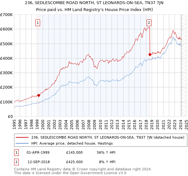 236, SEDLESCOMBE ROAD NORTH, ST LEONARDS-ON-SEA, TN37 7JN: Price paid vs HM Land Registry's House Price Index