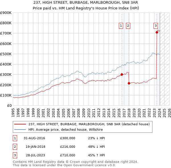 237, HIGH STREET, BURBAGE, MARLBOROUGH, SN8 3AR: Price paid vs HM Land Registry's House Price Index