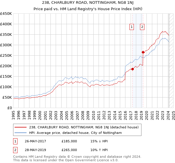 238, CHARLBURY ROAD, NOTTINGHAM, NG8 1NJ: Price paid vs HM Land Registry's House Price Index