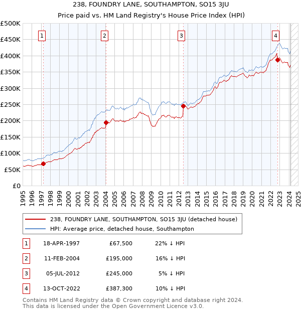 238, FOUNDRY LANE, SOUTHAMPTON, SO15 3JU: Price paid vs HM Land Registry's House Price Index