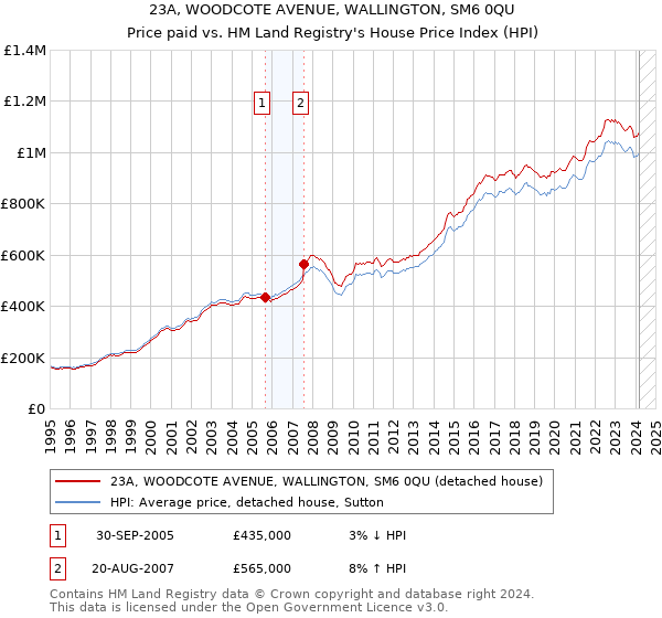 23A, WOODCOTE AVENUE, WALLINGTON, SM6 0QU: Price paid vs HM Land Registry's House Price Index