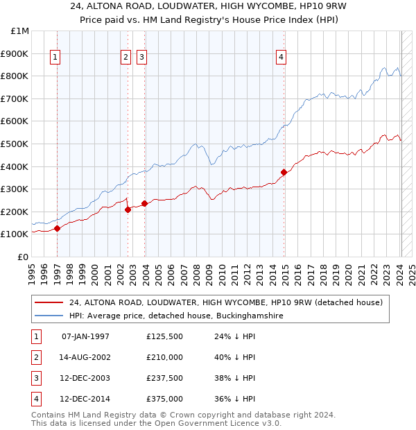 24, ALTONA ROAD, LOUDWATER, HIGH WYCOMBE, HP10 9RW: Price paid vs HM Land Registry's House Price Index