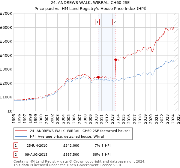 24, ANDREWS WALK, WIRRAL, CH60 2SE: Price paid vs HM Land Registry's House Price Index
