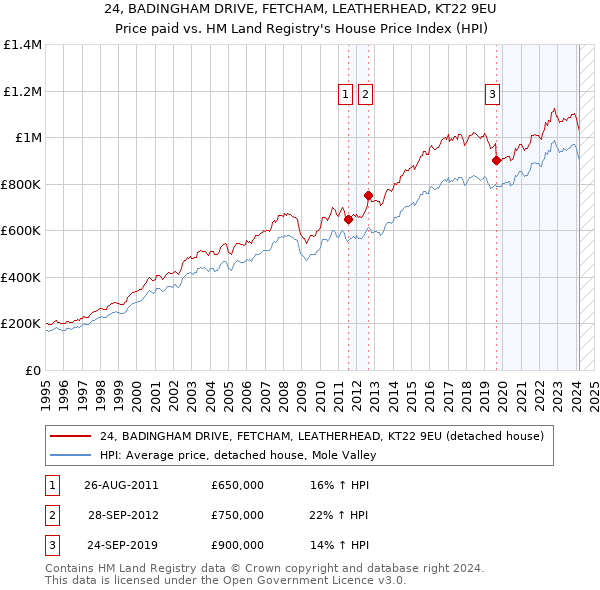 24, BADINGHAM DRIVE, FETCHAM, LEATHERHEAD, KT22 9EU: Price paid vs HM Land Registry's House Price Index