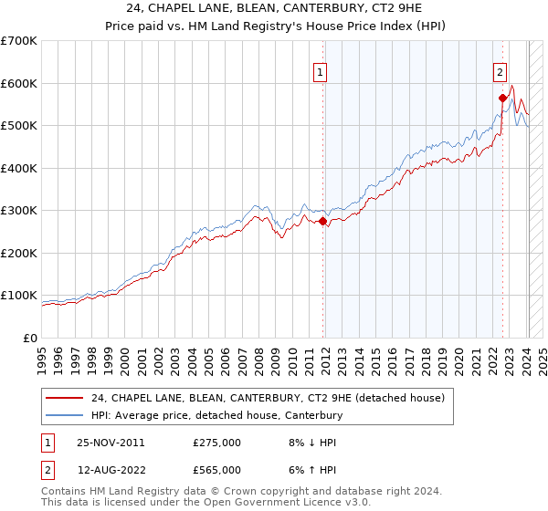 24, CHAPEL LANE, BLEAN, CANTERBURY, CT2 9HE: Price paid vs HM Land Registry's House Price Index